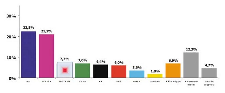 Μικρό προβάδισμα της ΝΔ δίνει η e-voice - Media