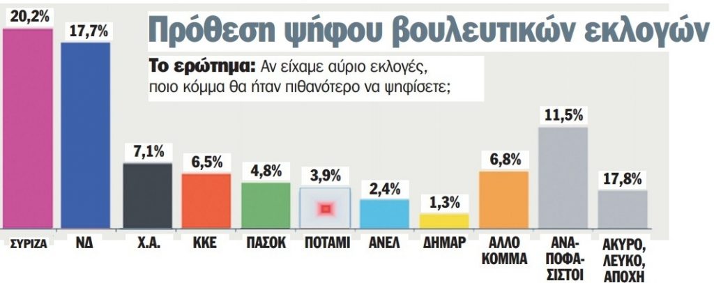 Δυόμισι μονάδες μπροστά ο ΣΥΡΙΖΑ σε νέα δημοσκόπηση - Media