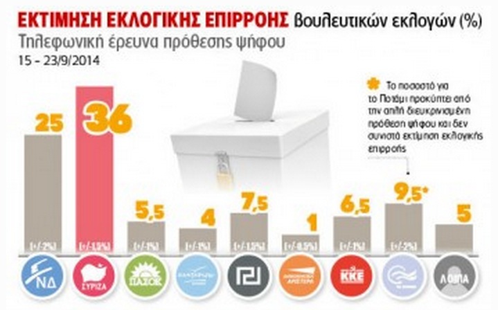 Μεγάλη διαφορά για τον ΣΥΡΙΖΑ με 11 μονάδες σε νέα δημοσκόπηση - Media