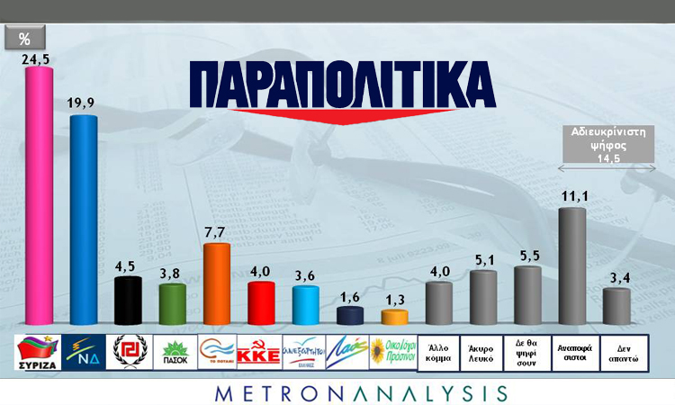Μπροστά με 4,6 μονάδες ο ΣΥΡΙΖΑ σε νέα δημοσκόπηση - Media
