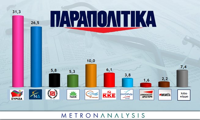 Μπροστά 4,8% ο ΣΥΡΙΖΑ σε νέα δημοσκόπηση - Media