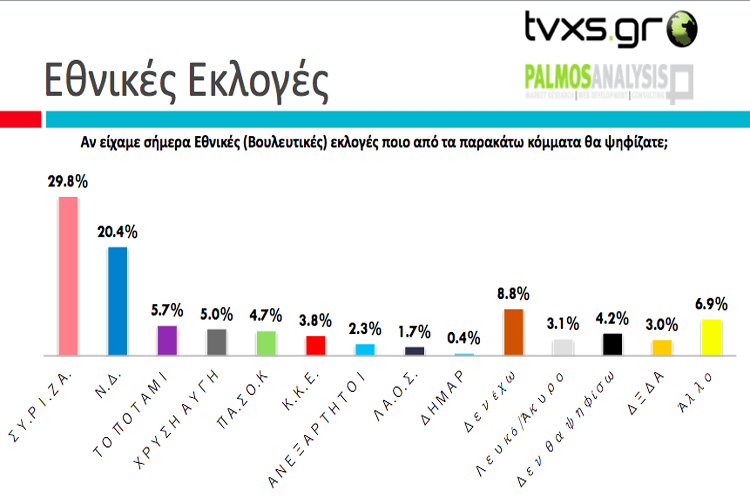 Μπροστά 9,4% ο ΣΥΡΙΖΑ σε νέα δημοσκόπηση - Media