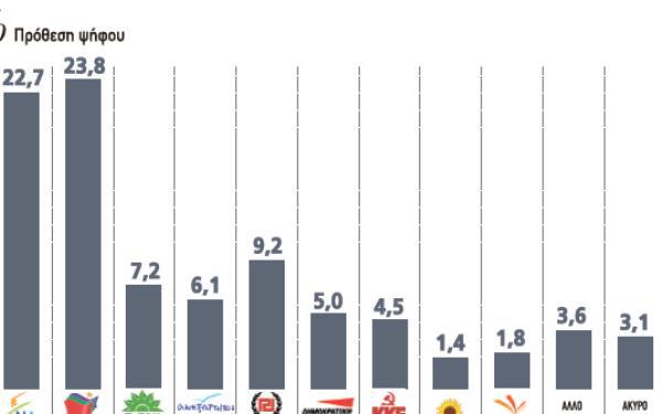 Πρώτος ο ΣΥΡΙΖΑ σε νέα δημοσκόπηση - Media