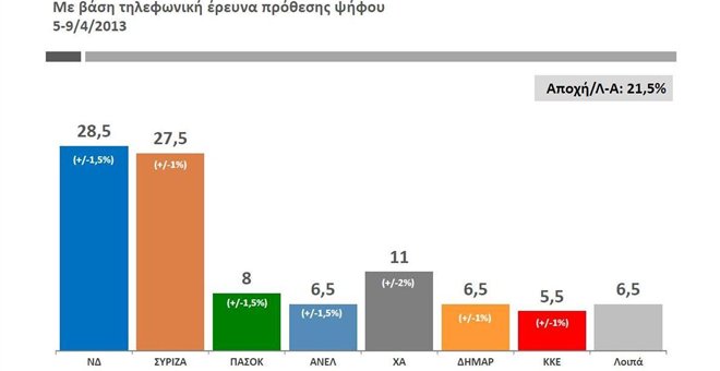 Public Issue: Μία μονάδα μπροστά η ΝΔ - Media
