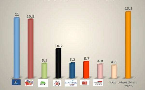 Προβάδισμα ΝΔ δείχνει νέα δημοσκόπηση - Media