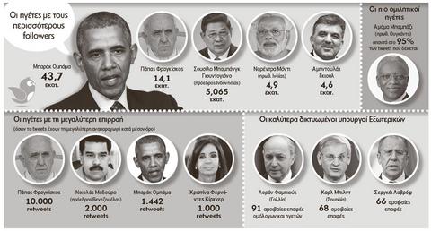 Οι ηγέτες τιτιβίζουν στο Twitter - Media
