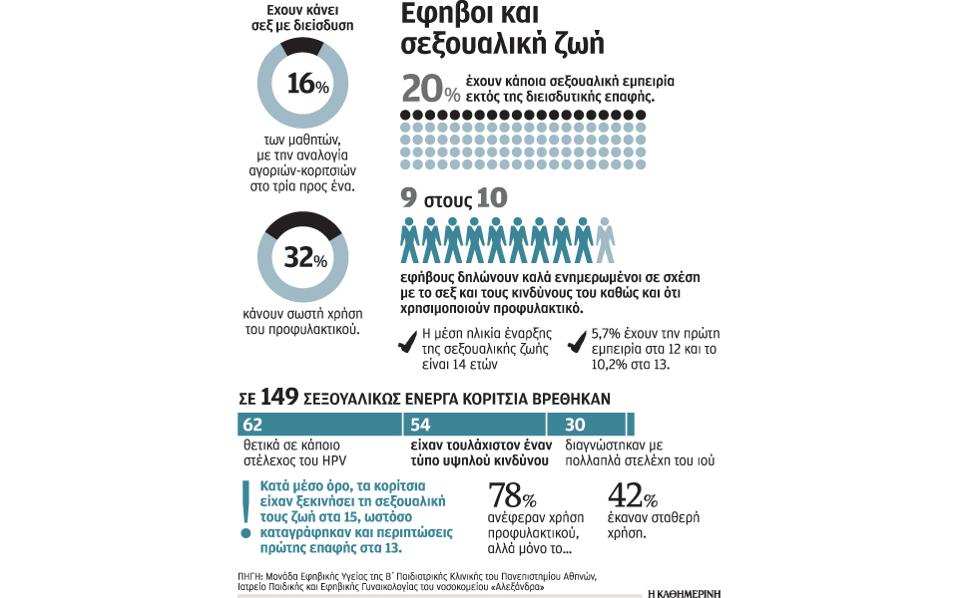 Πρώτη επαφή στα 14, χωρίς προφύλαξη - Media