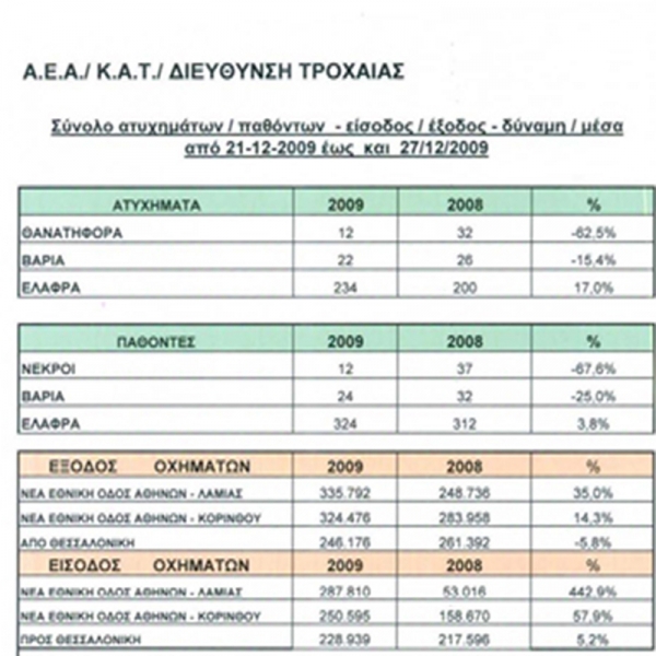 Λιγότερα δυστυχήματα τα Χριστούγεννα - Media