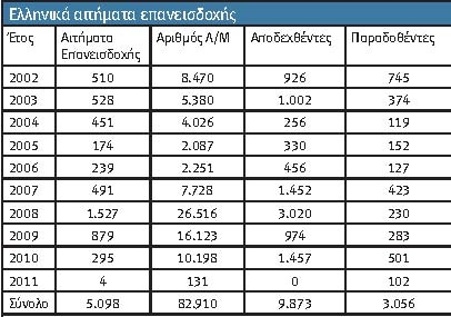 2.000.000 μετανάστες μέχρι το 2014 - Media
