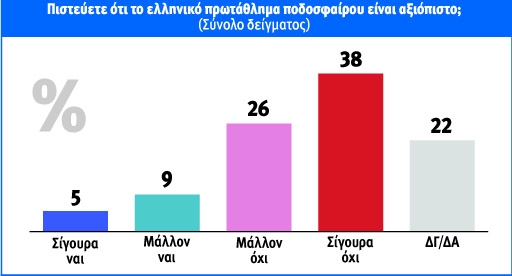 Γκάλοπ - χαστούκι για το ποδόσφαιρο - Media