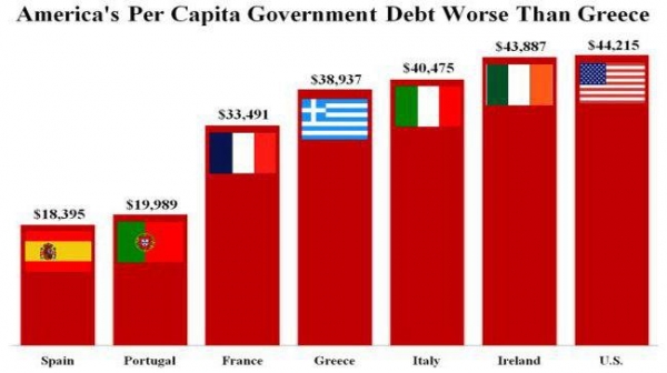Το κατά κεφαλήν χρέος των ΗΠΑ μεγαλύτερο από της Ελλάδας - Media