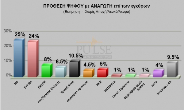 Δημοσκόπηση του 