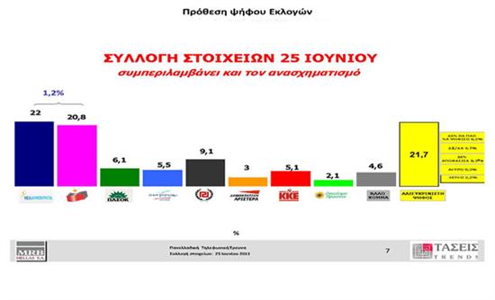 Νέα δημοσκόπηση της ΜRB - Media