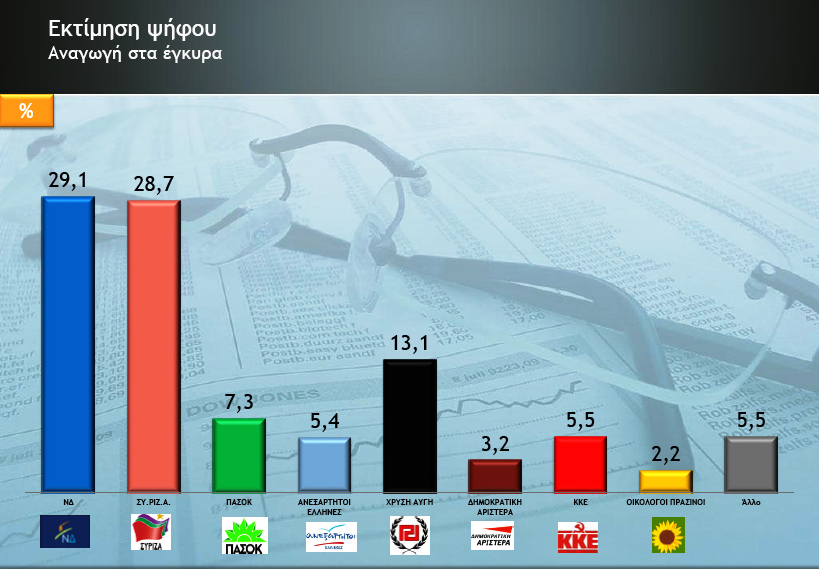 Ισχνό προβάδισμα της ΝΔ σε νέα δημοσκόπηση - Media