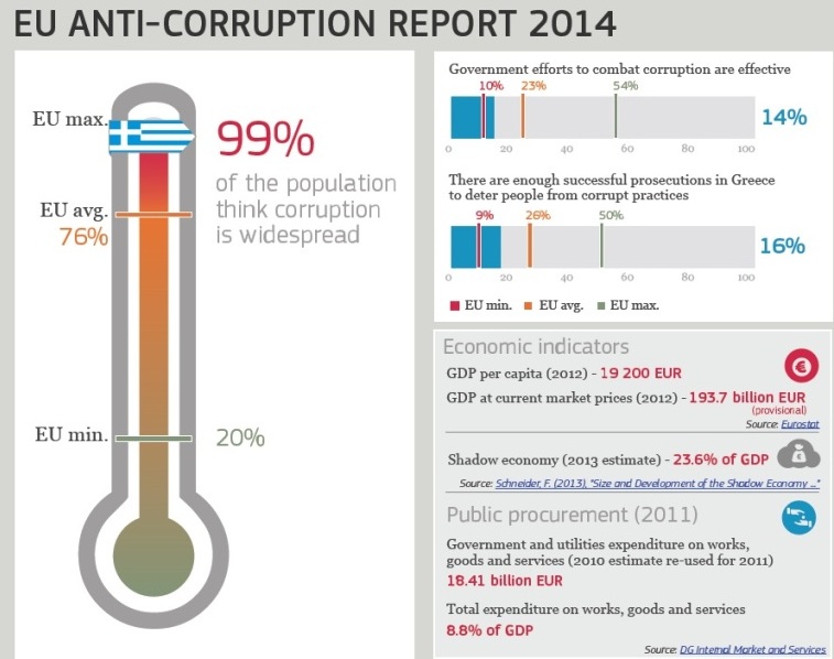 Η διαφθορά έχει αλλοιώσει τους πάντες, λέει το 99% των Ελλήνων - Media
