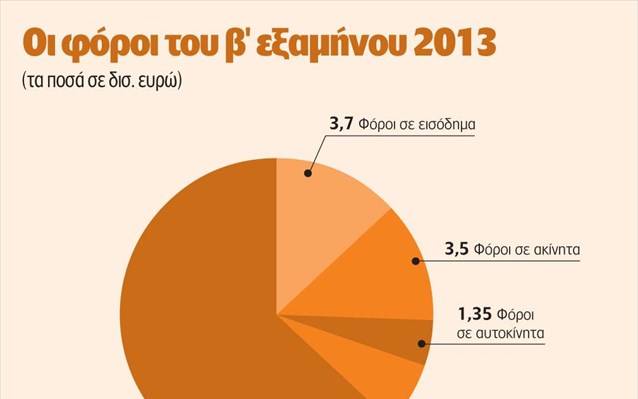 Εφιάλτης το στοίχημα είσπραξης φόρων - Media