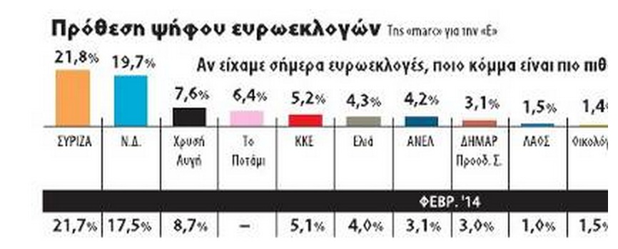Πρωτιά ΣΥΡΙΖΑ σε ακόμη μία δημοσκόπηση - Media