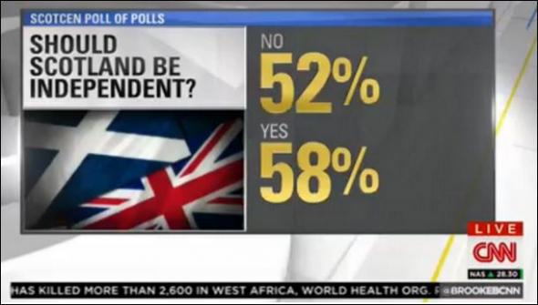 Το πιο «έγκυρο» exit poll για τη Σκωτία παρουσίασε το CNN  - Media