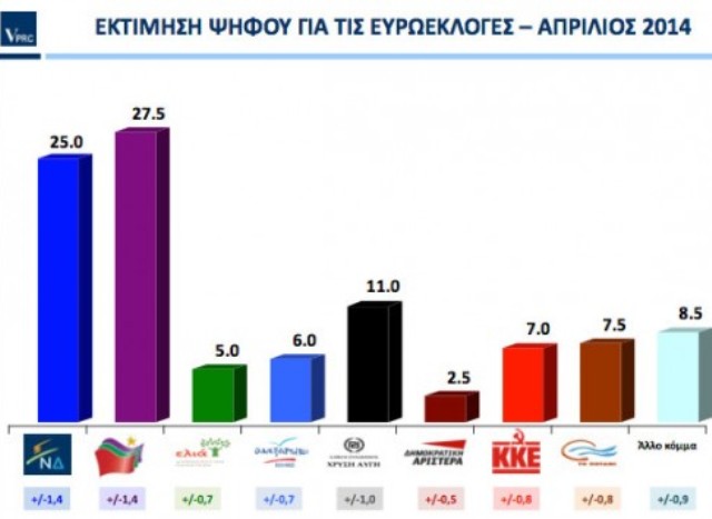 Προβάδισμα του ΣΥΡΙΖΑ σε 2 νέες δημοσκοπήσεις - Media