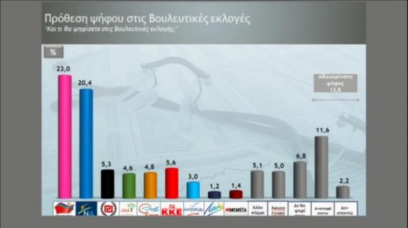 Νέα δημοσκόπηση δίνει προβάδισμα στον ΣΥΡΙΖΑ 2,6%- Κάτω από το 1% η ΔΗΜΑΡ  - Media