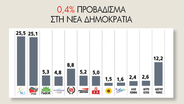 «Βραχεία κεφαλή» για τη ΝΔ σε νέα δημοσκόπηση - Media