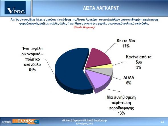 Δημοσκόπηση «φωτιά»  για τη λίστα Λαγκάρντ - Media