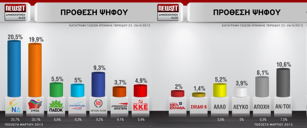 Μικρό προβάδισμα της ΝΔ έναντι του ΣΥΡΙΖΑ - Media