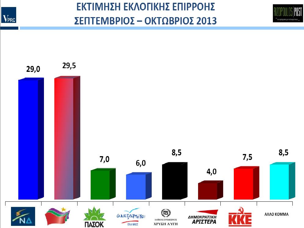 Πτώση 6 μονάδων για την Χ.Α καταγράφει νέα δημοσκόπηση - Media