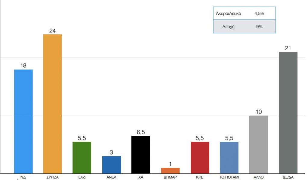 Μεγάλο προβάδισμα 6 μονάδων για τον ΣΥΡΙΖΑ «δείχνει» νέα δημοσκόπηση - Media