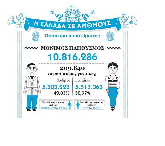 Η Ελλάδα σε αριθμούς – Δείτε το εντυπωσιακό γράφημα - Media