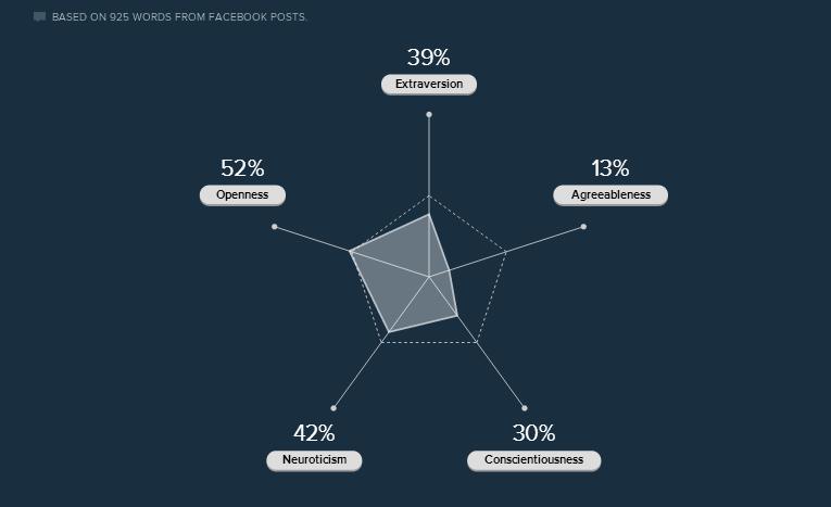 Τα post στο facebook δείχνουν την προσωπικότητά σας – Κάντε το τέστ - Media