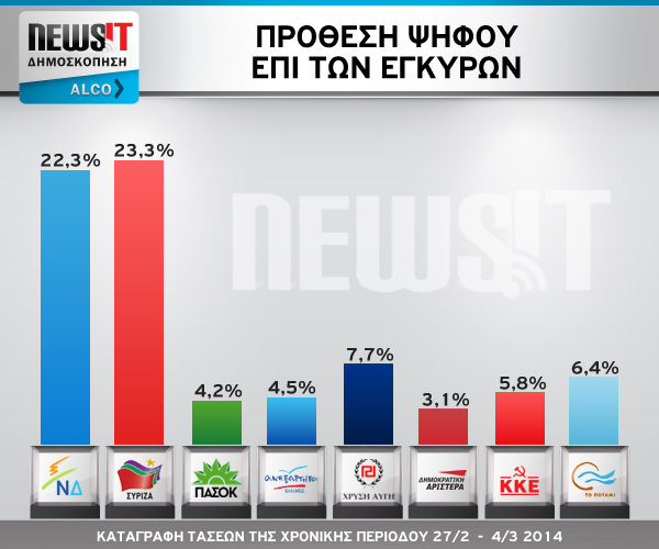 Ντέρμπι ΣΥΡΙΖΑ - ΝΔ - Ποσοστό έκπληξη για το Ποτάμι - Media