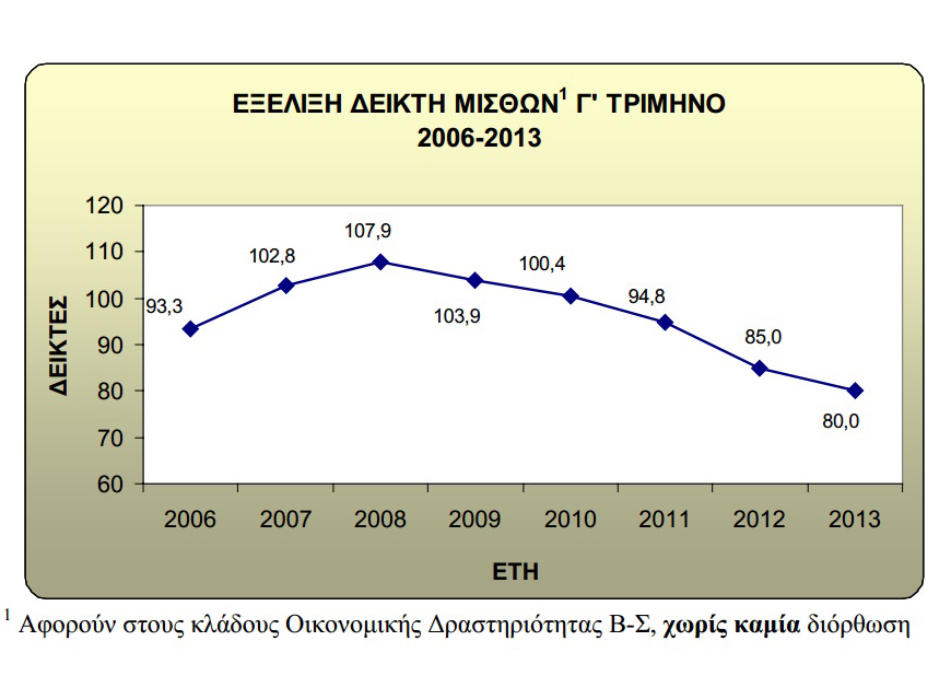 Στα «Τάρταρα» οι μισθοί! - Media