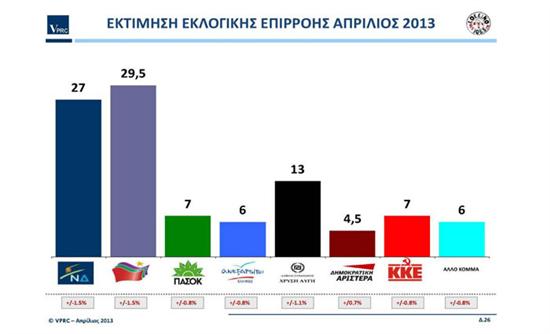 Προβάδισμα ΣΥΡΙΖΑ σε νέα δημοσκόπηση - Media