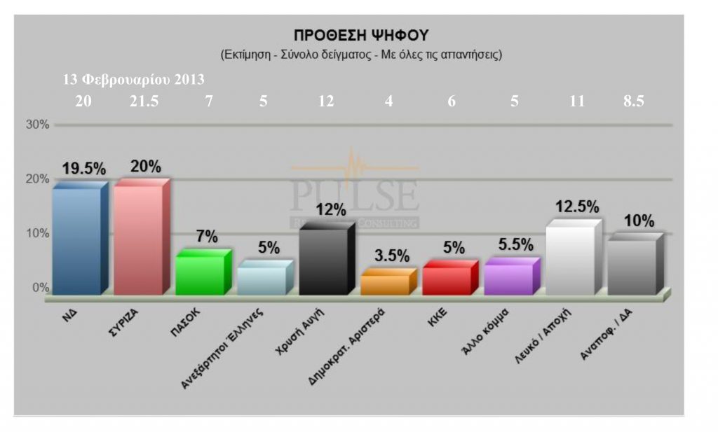Προβάδισμα ΣΥΡΙΖΑ σε δημοσκόπηση για τις «6μέρες» - Media