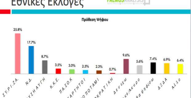 Με 8 μονάδες διαφορά προηγείται ο ΣΥΡΙΖΑ - Media