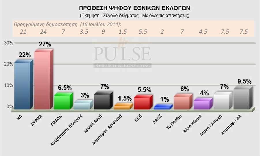 Προβάδισμα 5% του ΣΥΡΙΖΑ σε δημοσκόπηση της Pulse για το «Ποντίκι» - Media