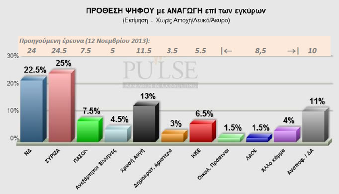 Pulse: 2,5% μπροστά ο ΣΥΡΙΖΑ - Media