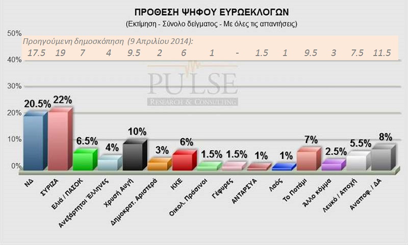 Μπροστά ο ΣΥΡΙΖΑ, αυξάνεται η πόλωση, σύμφωνα με δημοσκόπηση της Pulse RC για το www.topontiki.gr - Media