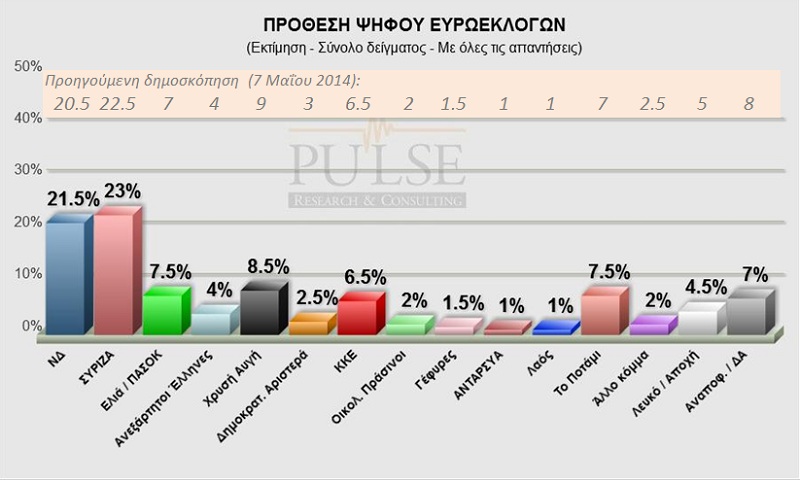 Τρίτη δημοσκόπηση Pulse: Οδηγεί την κούρσα ο ΣΥΡΙΖΑ, η πόλωση ευνοεί και τη ΝΔ  - Media