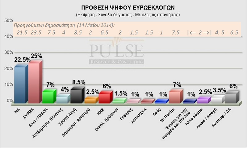 Στο 2,5% ανέβηκε το προβάδισμα του ΣΥΡΙΖΑ από τη Ν.Δ. στην κυλιόμενη δημοσκόπηση της Pulse για topontiki.gr - Media