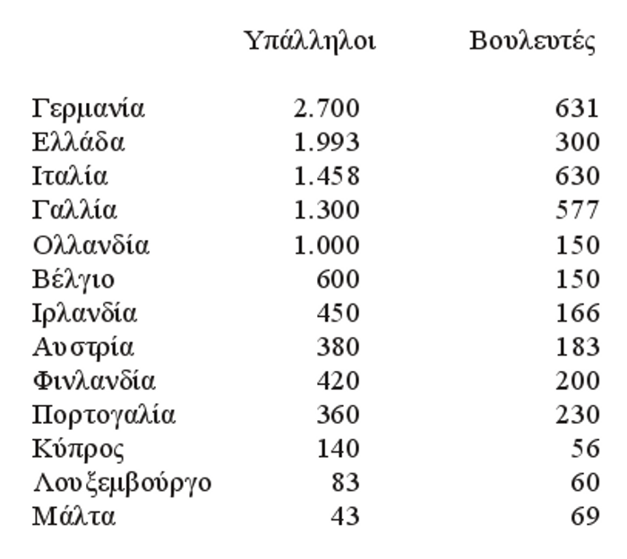 Ρεκόρ στα ρουσφέτια: Έξι υπάλληλοι για κάθε βουλευτή - Media