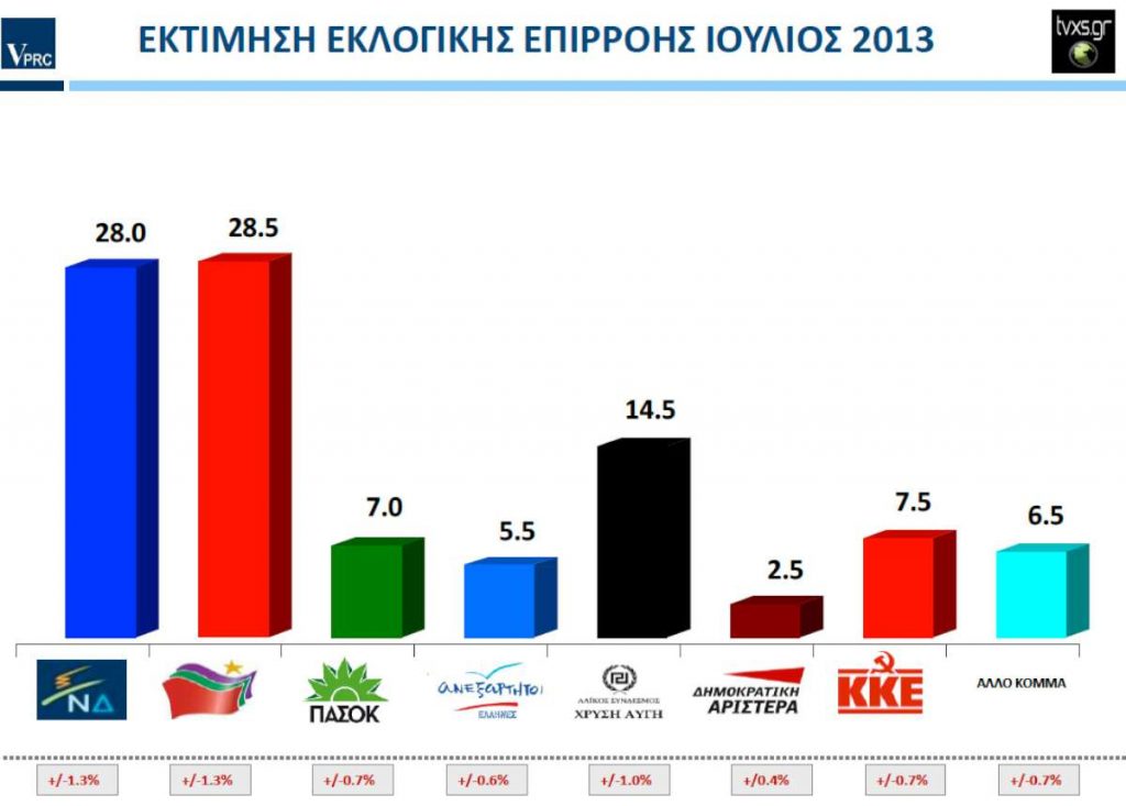 VPRC: Πρώτος ο ΣΥΡΙΖΑ – Μεγάλη πτώση της ΔΗΜΑΡ - Media