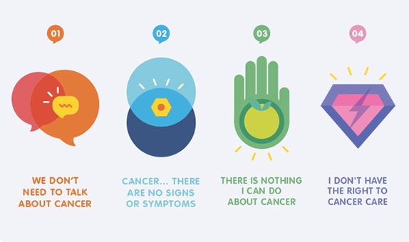 Παγκόσμια Ημέρα κατά του Καρκίνου: Καταρρίψτε τους 4 μύθους για τον καρκίνο - Media