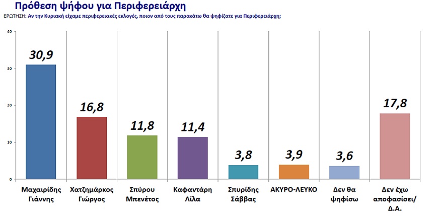 Δημοσκόπηση για την περιφέρεια Νοτίου Αιγαίου - Media