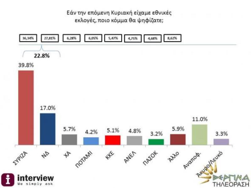 Συντριπτικό προβάδισμα ΣΥΡΙΖΑ σε νέα δημοσκόπηση - Media