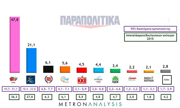 Δημοσκόπηση Metron Analysis: 24,7% μπροστά ο ΣΥΡΙΖΑ - 82% υπέρ του ευρώ - Media