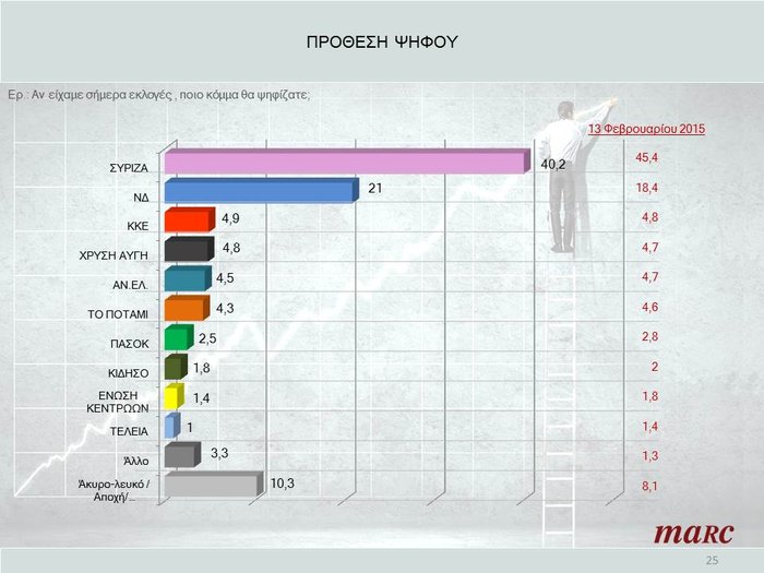 Δημοσκόπηση MARC: Στο 10,1% η διαφορά, προς αυτοδυναμία η ΝΔ, αυξάνεται η συσπείρωση του ΣΥΡΙΖΑ - Media