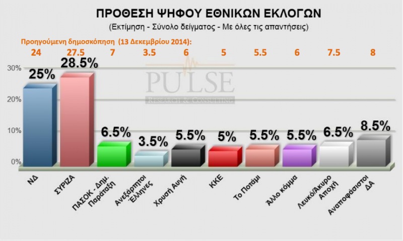 Σταθερό προβάδισμα του ΣΥΡΙΖΑ καταγράφει νέα δημοσκόπηση - Media