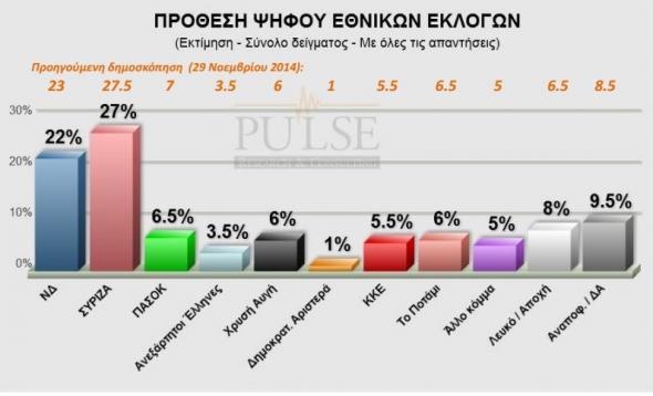 Μπροστά με 5 μονάδες ο ΣΥΡΙΖΑ σε νέα δημοσκόπηση - Media